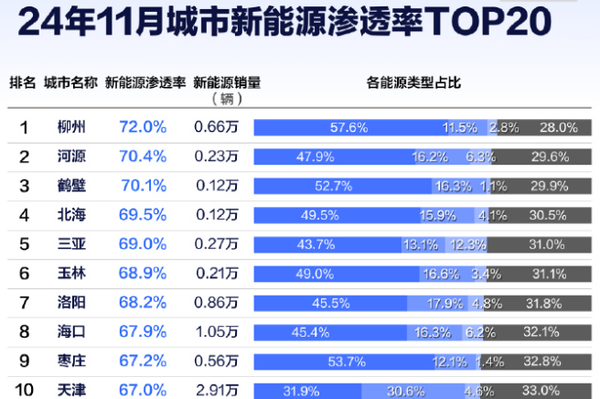 支持燃油车禁售吗!中国各省市新能源渗透率:最高超70%(图1) 中国各省市新能源渗透率一览:最高超70% 油车快不见踪影