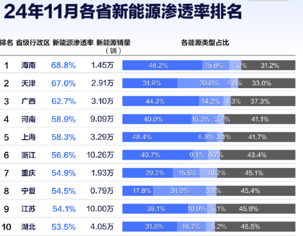 支持燃油车禁售吗!中国各省市新能源渗透率:最高超70%(图2) 中国各省市新能源渗透率一览:最高超70% 油车快不见踪影
