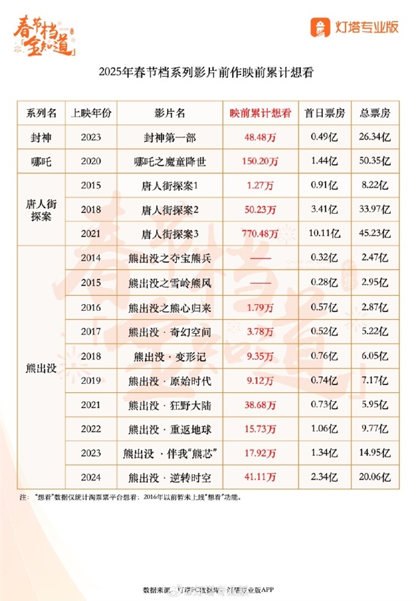 春节档“神仙打架”!2025年五部大片定档 前作票房都太牛(图2) 春节档“神仙打架”!2025年五部大片定档 前作票房一个比一个牛