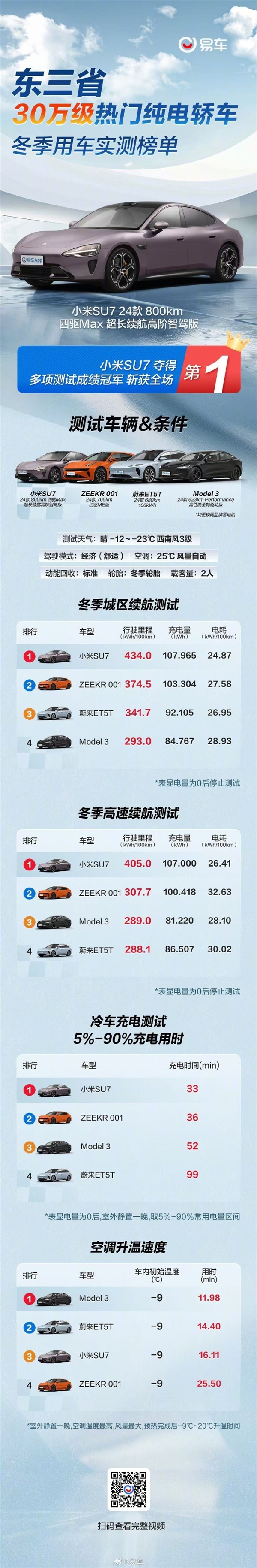 小米SU7冬季实测大获全胜:夺全场三个第一(图2) 小米SU7冬季实测大获全胜:夺全场三个第一