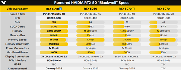 RTX 5090的“心脏”首次现身!744平方毫米史上第三大(图3) RTX 5090 GB202 GPU芯片首次现身:744平方毫米史上第三大