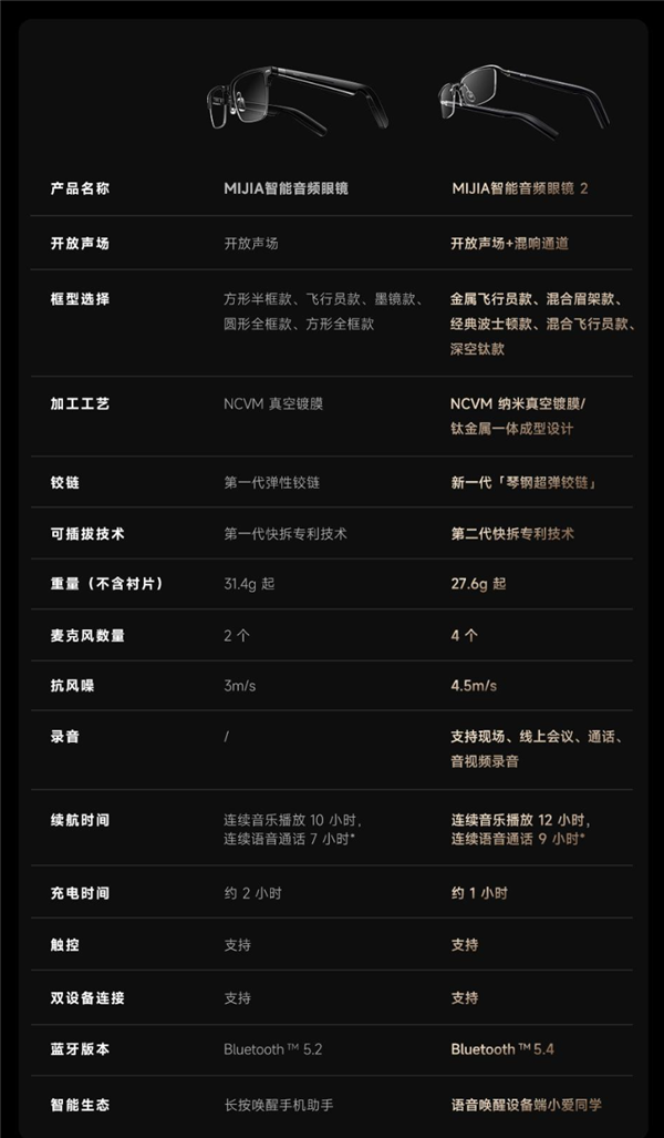 小米新爆款！MIJIA智能音频眼镜2提前售罄：众筹金额超700万