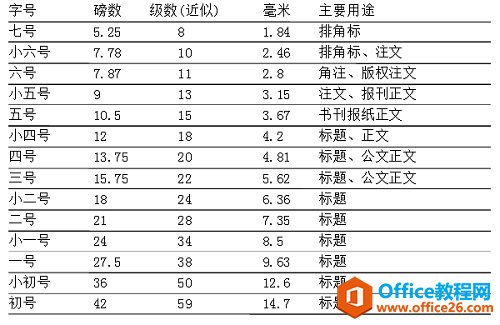 MathType如何修改字号大小(图4) 常用字号大小