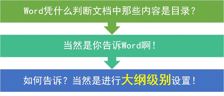 制作Word目录时会有哪些坑?(图1)