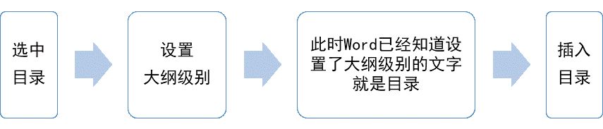 制作Word目录时会有哪些坑?(图2)