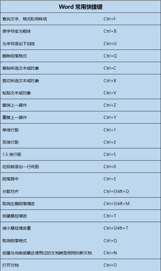 6个Word制作常用技巧,文末附快捷键整合图片(图9)