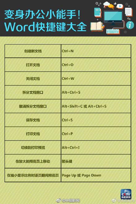 转发周知!工作最实用Word快捷键(图1)