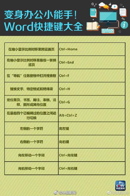 转发周知!工作最实用Word快捷键(图2)