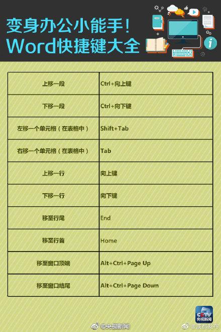 转发周知!工作最实用Word快捷键(图3)