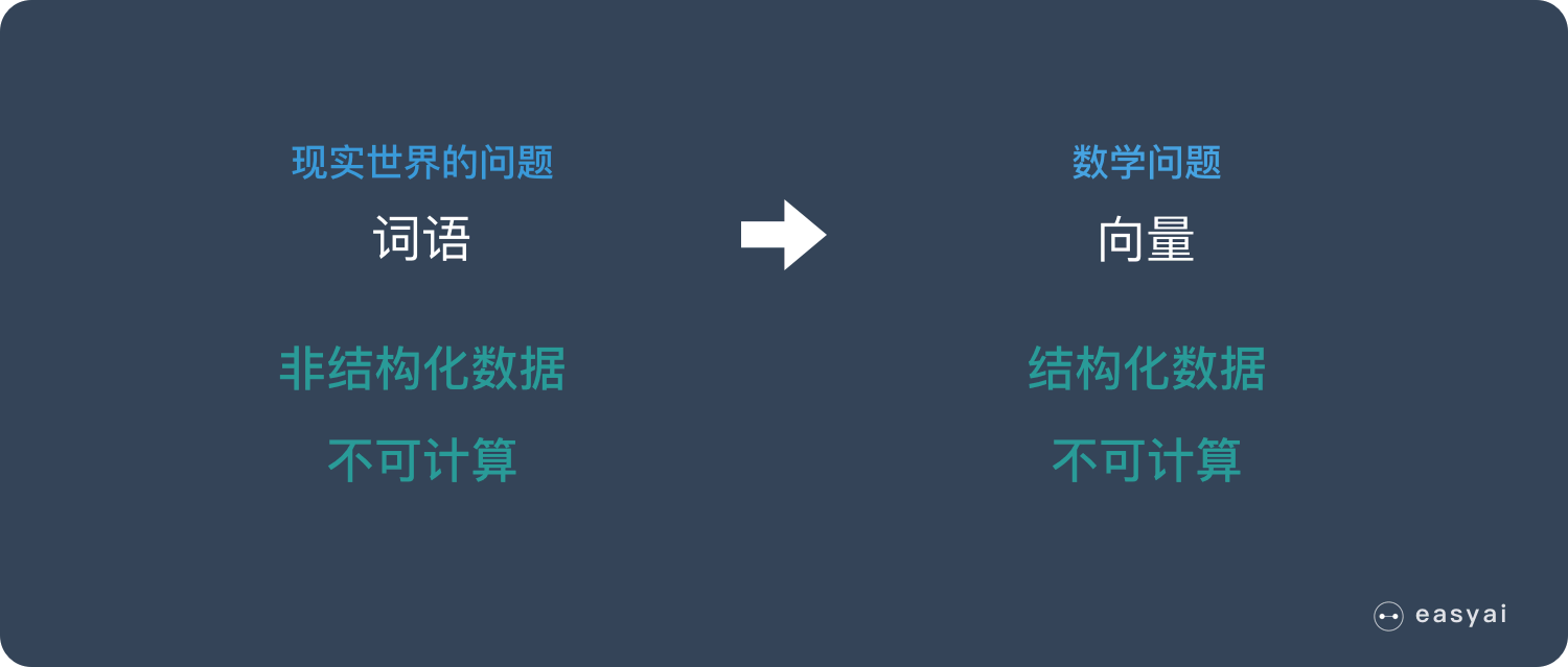 一文看懂 Word2vec(基本概念+2种训练模型+5个优缺点)(图2)
