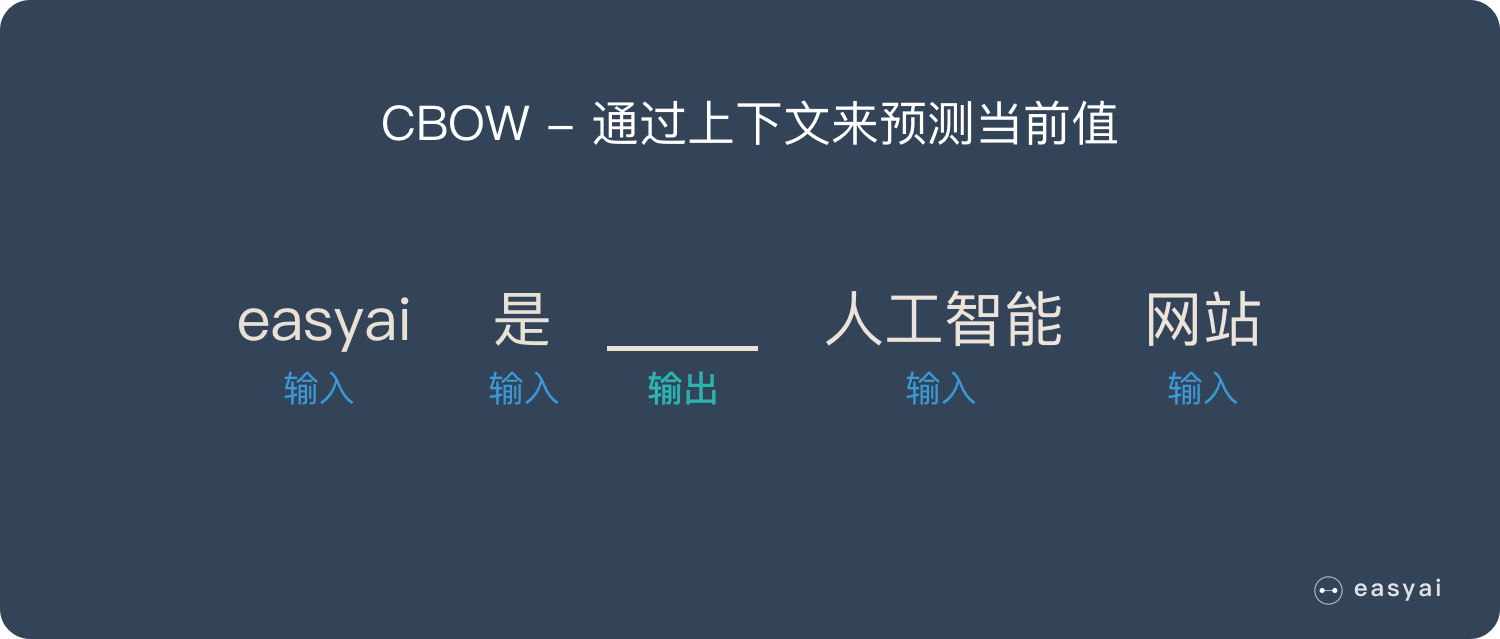 一文看懂 Word2vec(基本概念+2种训练模型+5个优缺点)(图4)