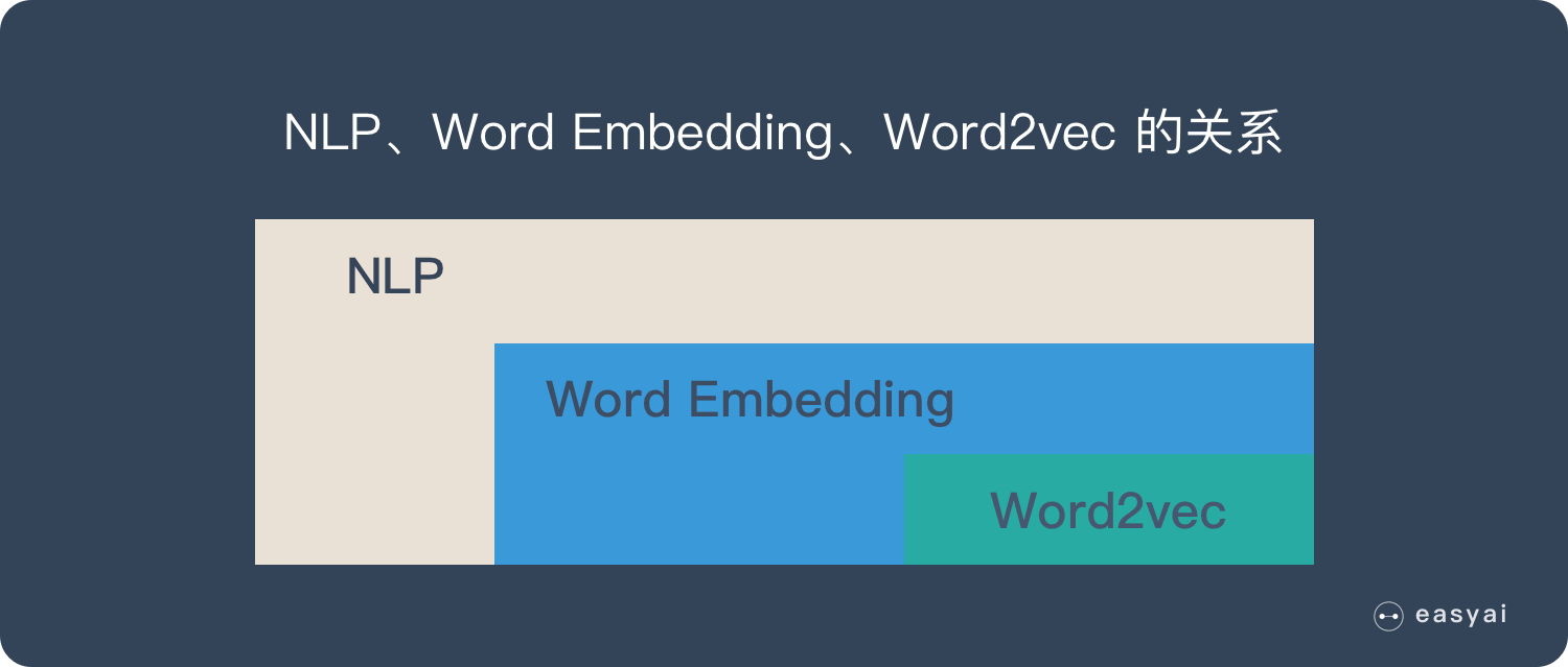 一文看懂 Word2vec(基本概念+2种训练模型+5个优缺点)(图3)