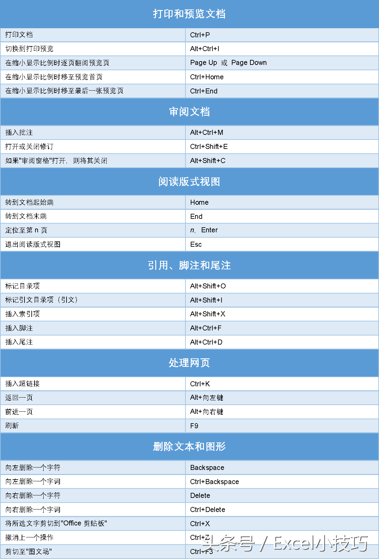非常完整的Word快捷键大全,掌握其中的20%,可以提高工作效率(图2)