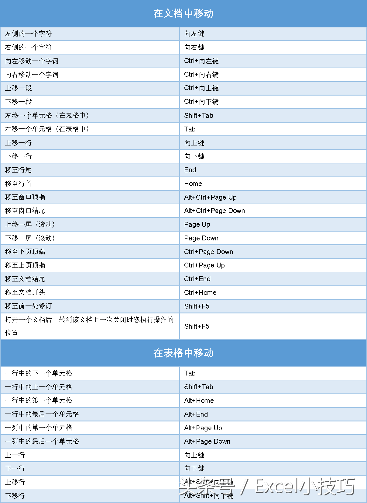 非常完整的Word快捷键大全,掌握其中的20%,可以提高工作效率(图3)