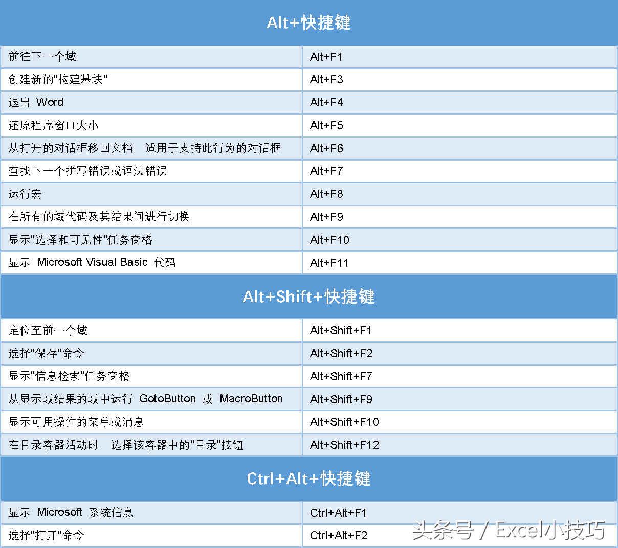 非常完整的Word快捷键大全,掌握其中的20%,可以提高工作效率(图10)
