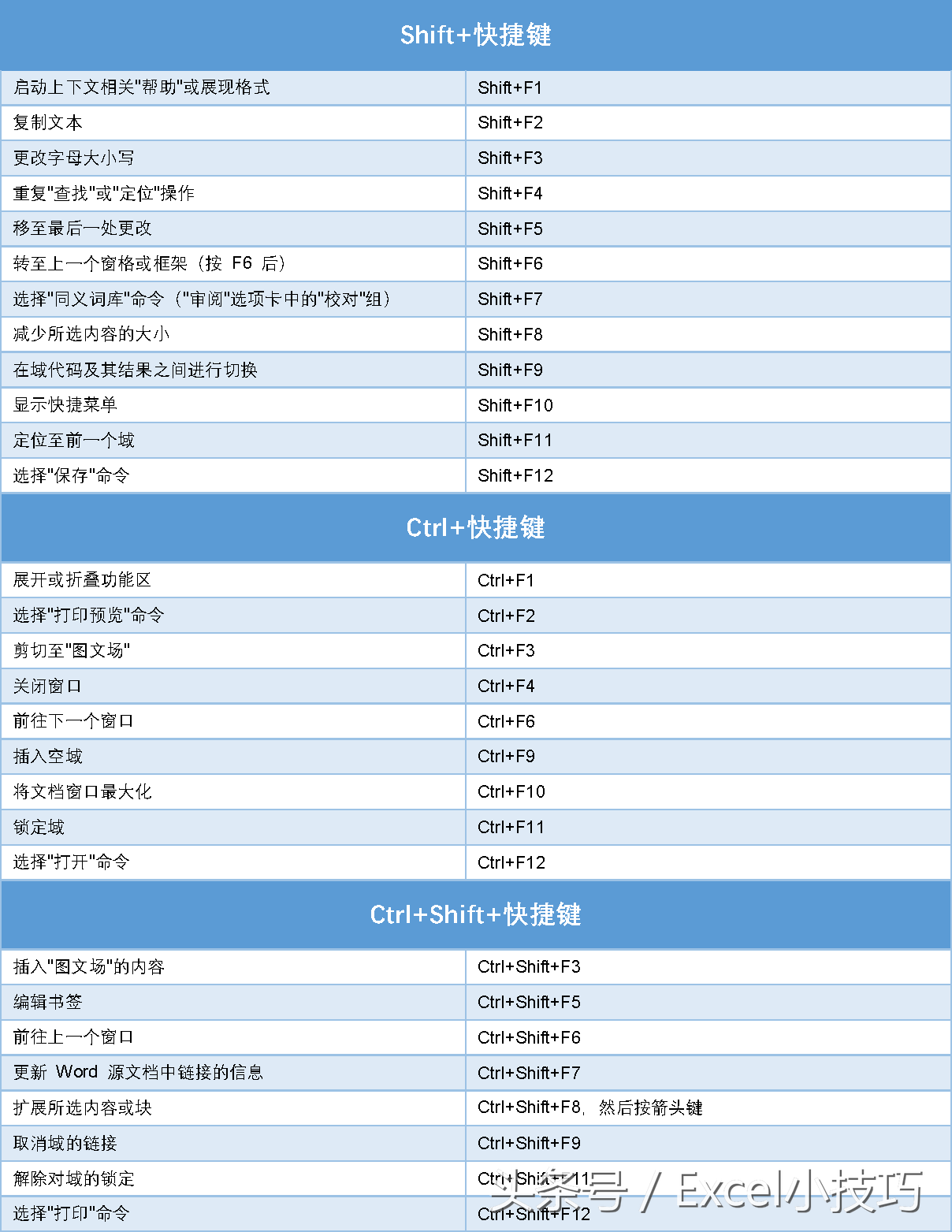 非常完整的Word快捷键大全,掌握其中的20%,可以提高工作效率(图7)
