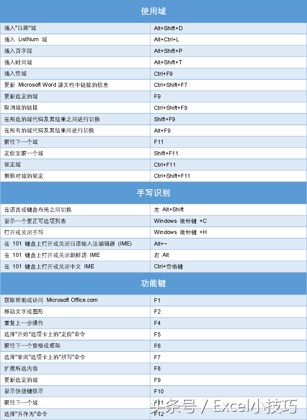 非常完整的Word快捷键大全,掌握其中的20%,可以提高工作效率(图6)