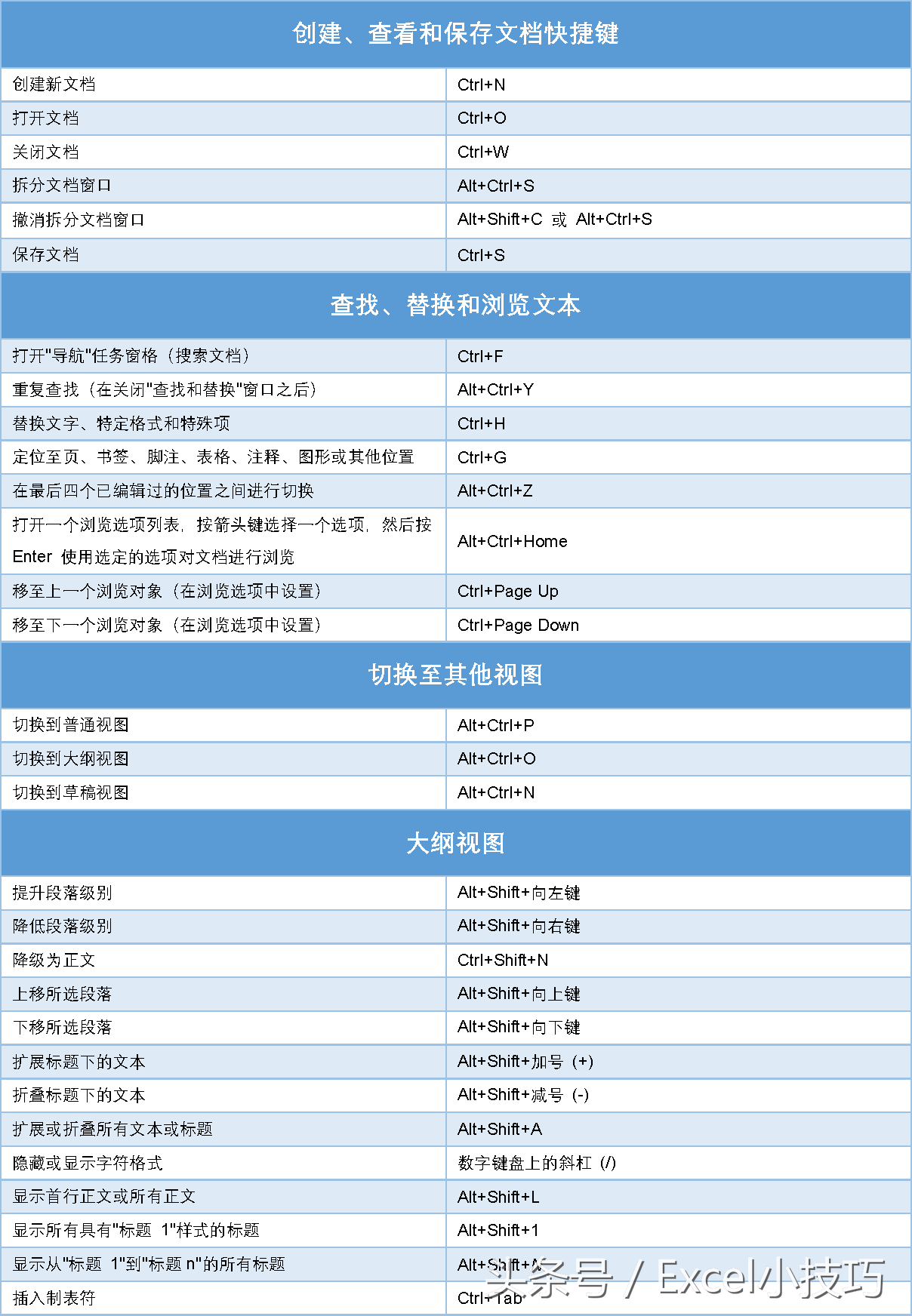 非常完整的Word快捷键大全,掌握其中的20%,可以提高工作效率(图11)