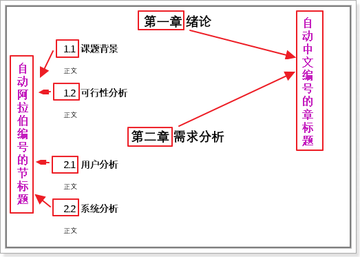 Word | 章标题是中文编号,如何生成“图1.1”样式的题注(图1) Word | 章标题是中文编号,如何生成“图1.1”样式的题注(图1)