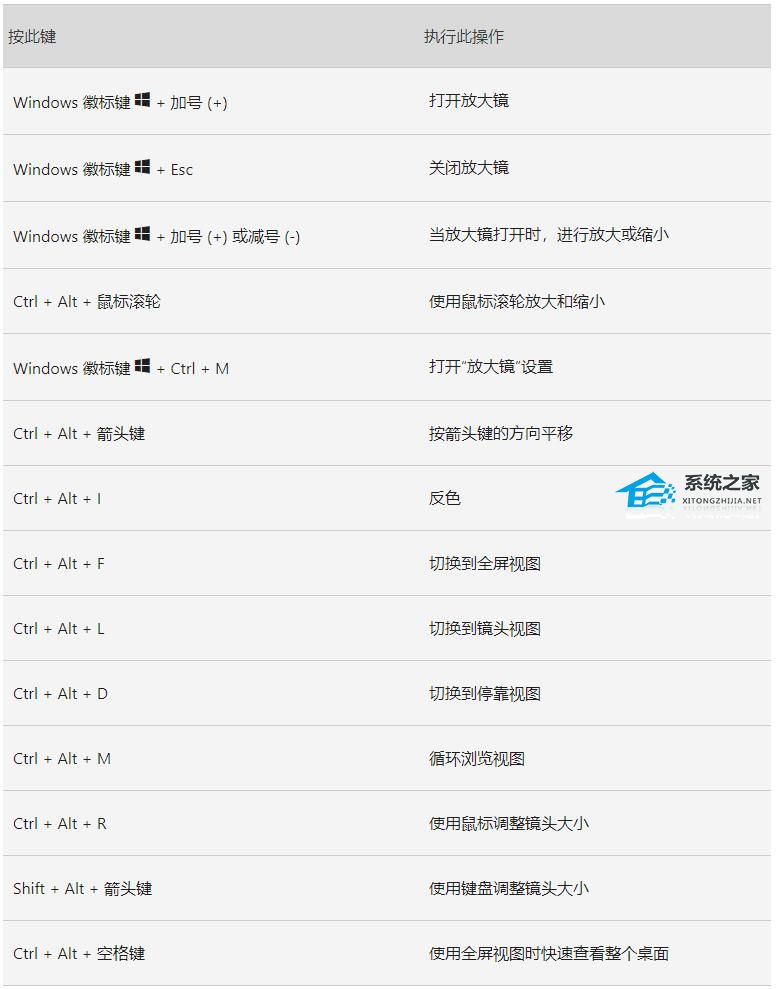Win11放大镜有什么作用-Win11放大镜键盘快捷方式汇总(图2)