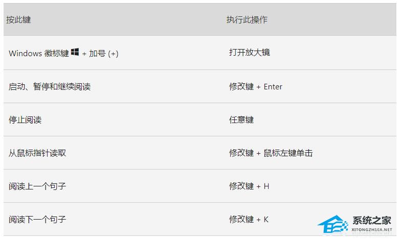 Win11放大镜有什么作用-Win11放大镜键盘快捷方式汇总(图3)