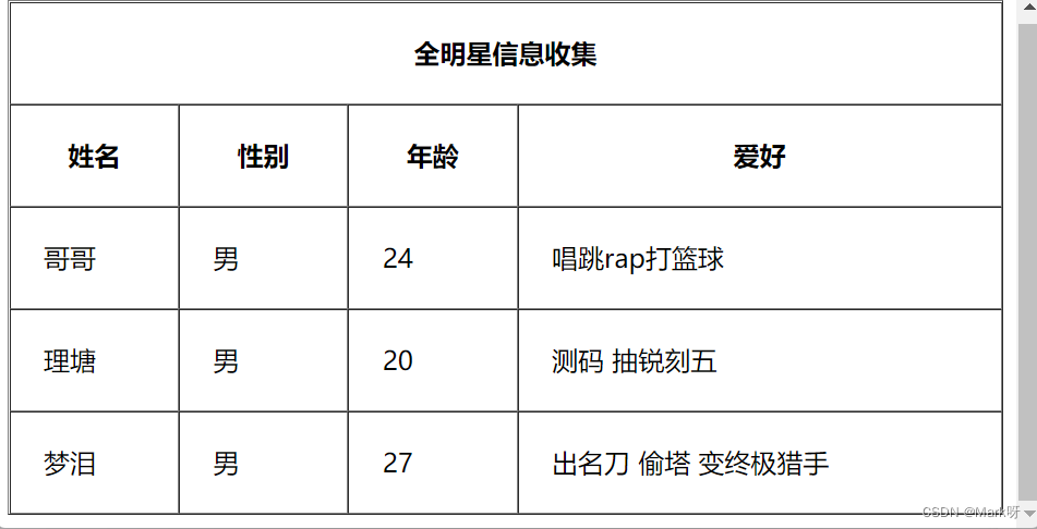 HTML表格合并的具体实现方式(图5) HTML表格合并的具体实现方式(图5)