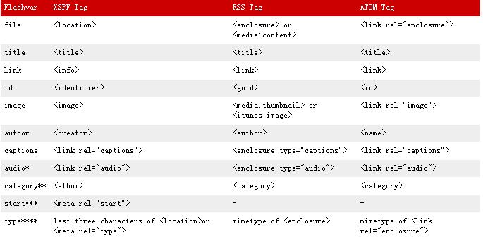 flvplayer.swf flv视频播放器使用方法(图1)